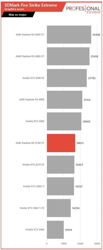 AMD Radeon RX 6700 XT Review en Español (Análisis completo)