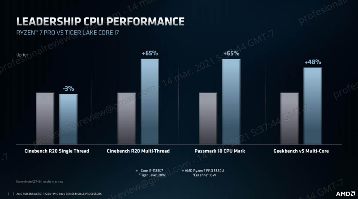 rendimiento ryzen 5000 intel