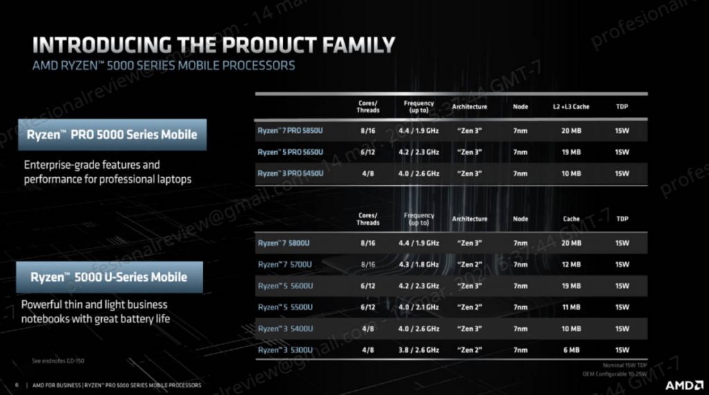 Ryzen 5000 PRO especificaciones