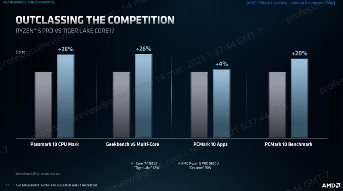 benchmarks Tiger Lake vs Ryzen 5000