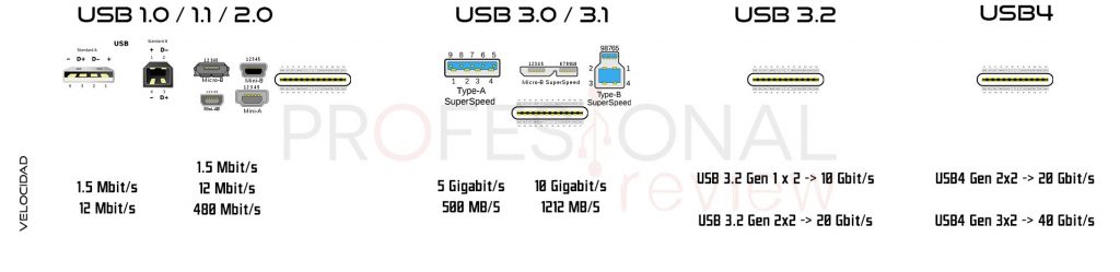 conectores USB