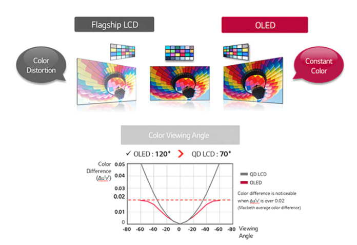 ángulos de visión IPS vs OLED
