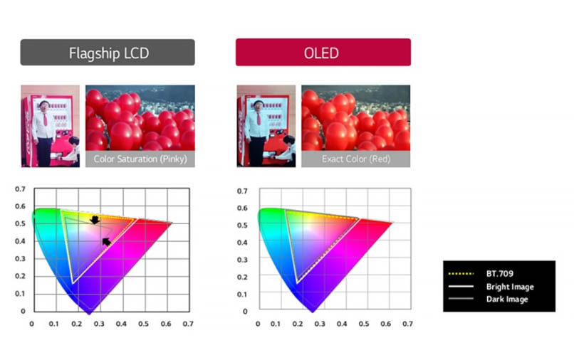 Tecnología OLED: Qué Es, Ventajas y Características