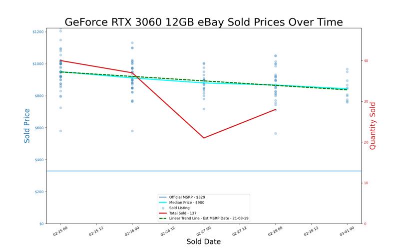 rtx 3060 12gb ebay