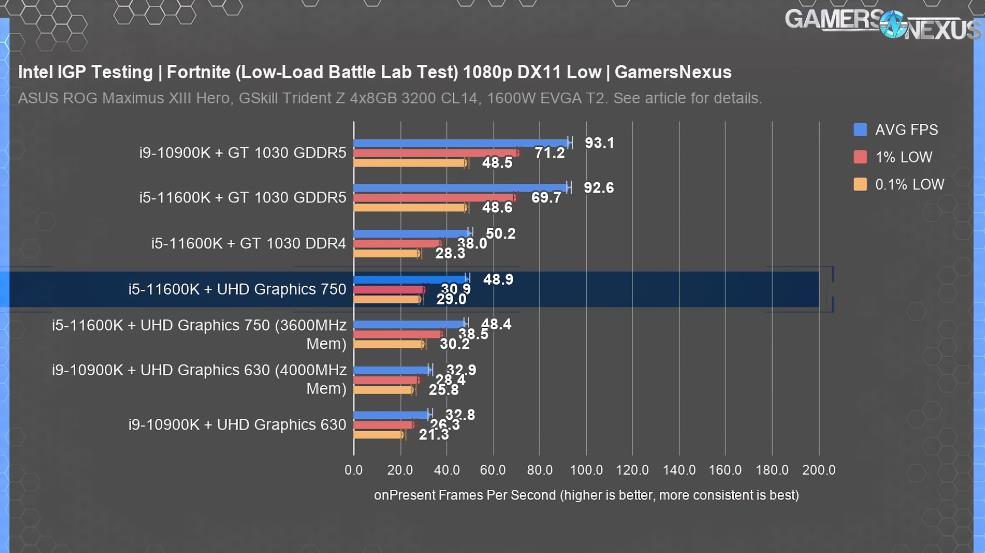 Fortnite Intel UHD Graphics 750