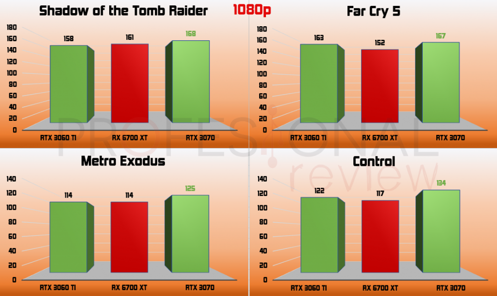 comparativa full hd gaming RTX 3060 Ti vs RX 6700 XT 1080p RX 6700 XT vs RTX 3060 Ti