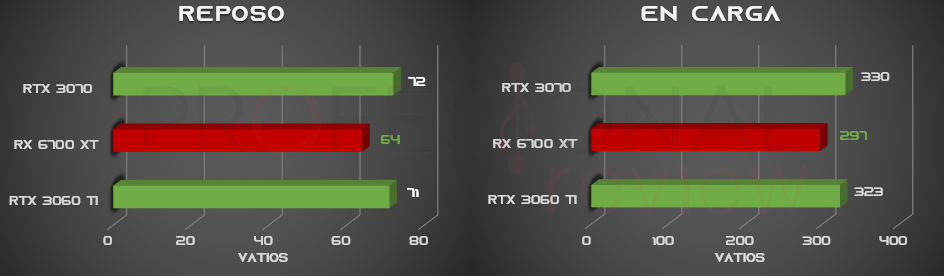 consumo RTX 3060 Ti y RX 6700 XT