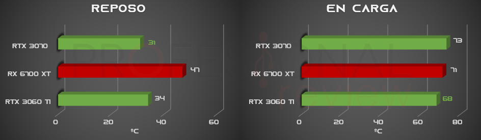 temperaturas RTX 3060 Ti y RX 6700 XT