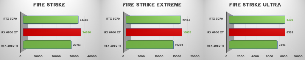 RX 6700 XT vs RTX 3060 Ti vs RTX 3070 3DMark
