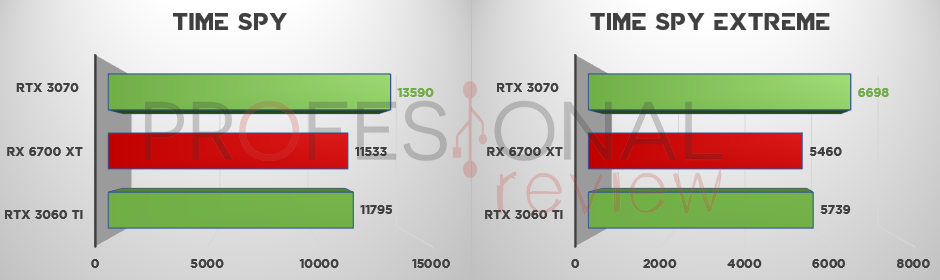 RX 6700 XT vs RTX 3060 Ti vs RTX 3070 Time Spy