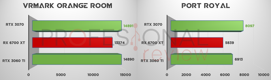 RX 6700 XT vs RTX 3060 Ti vs RTX 3070 VRMark