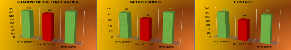 Ray Tracing RX 6700 XT vs RTX 3060 Ti vs RTX 3070 comparativa ray tracing Full HD