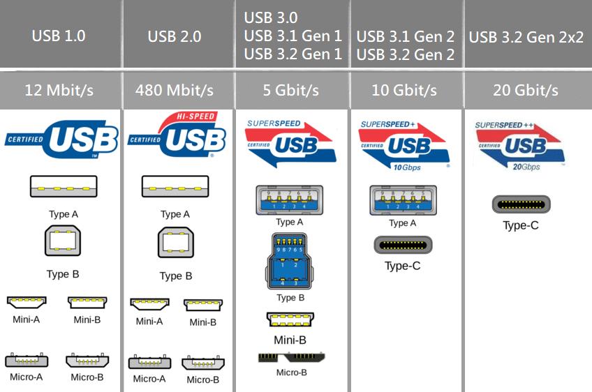 Versiones de USB