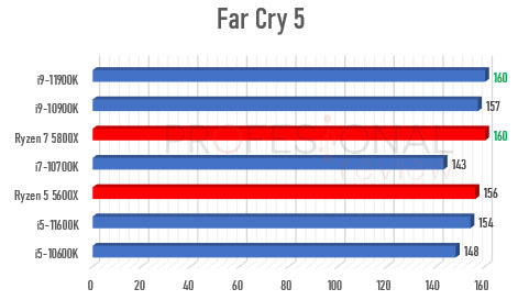 Ryzen 5000 vs Rocket Lake-S Far Cry 5