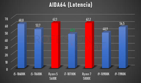 AIDA64 latencia