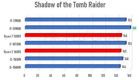 Ryzen 5000 vs Rocket Lake-S Tomb Raider