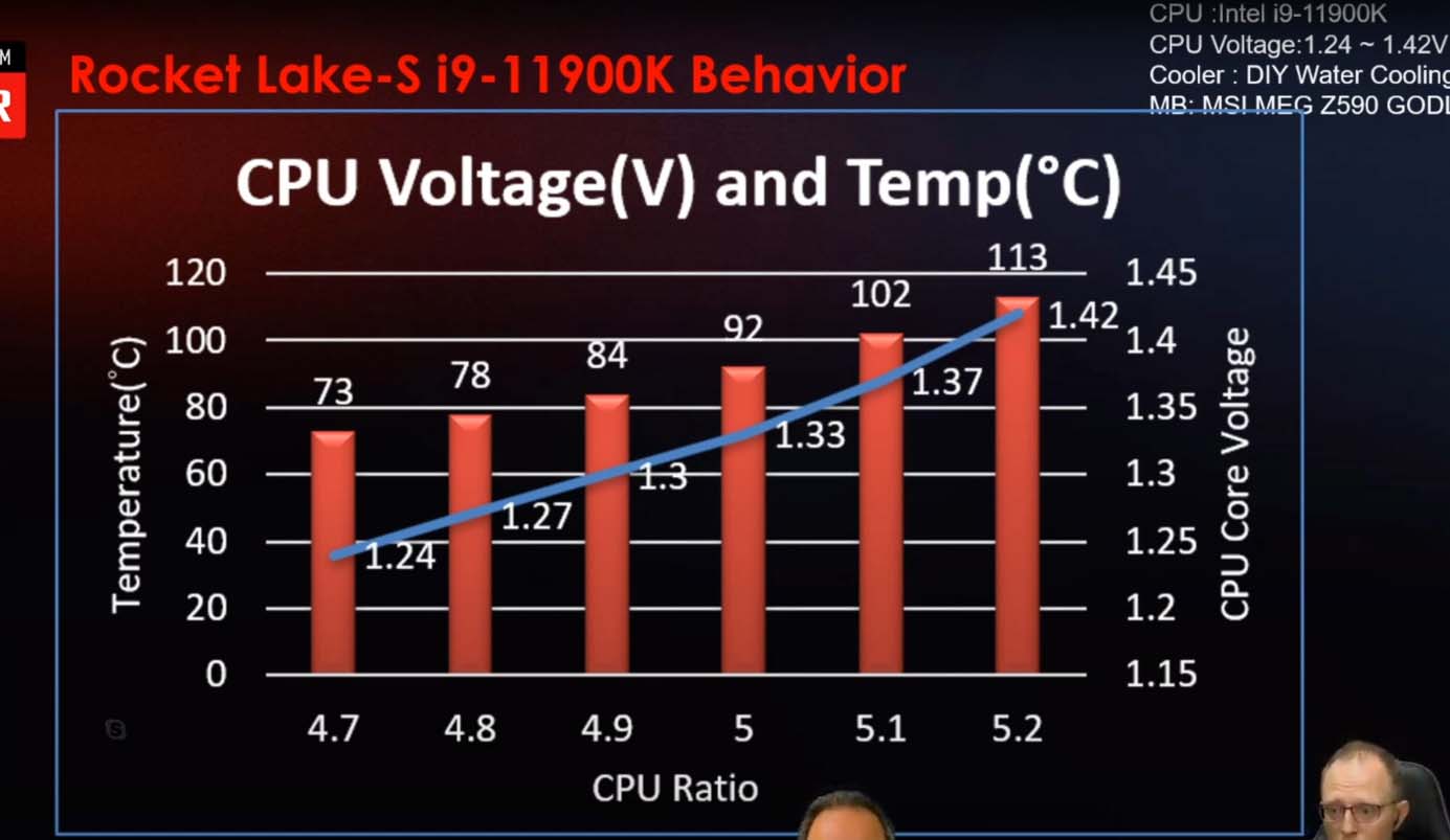i9-11900K pre-binned