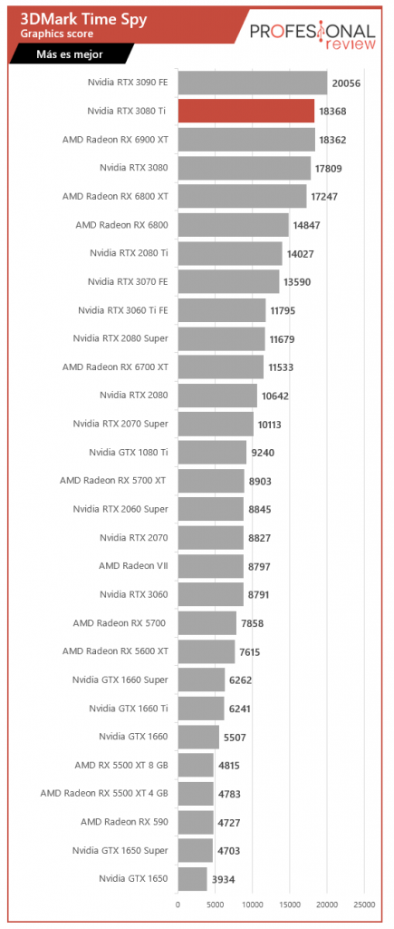 Nvidia RTX 3080 Ti Review en Español (Análisis completo)