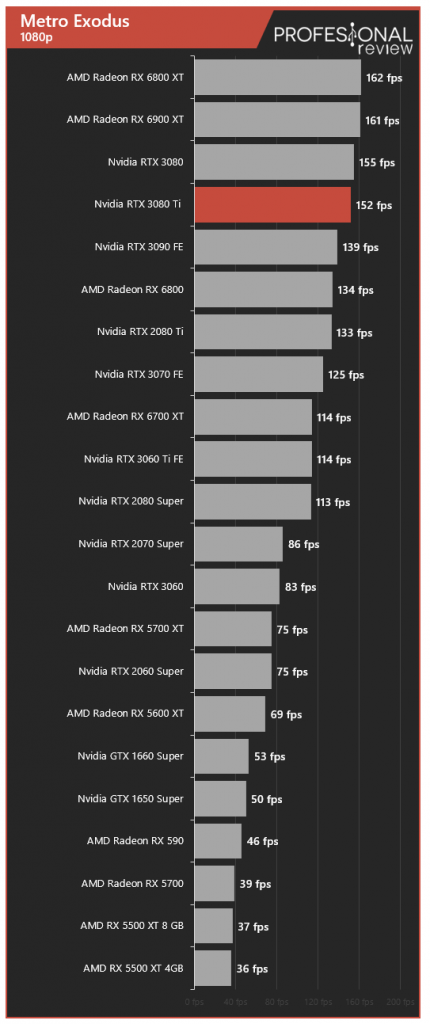 Nvidia RTX 3080 Ti Review en Español (Análisis completo)