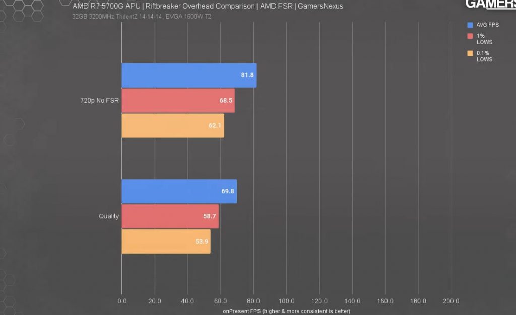 benchmarks AMD FidelityFX Super Resolution