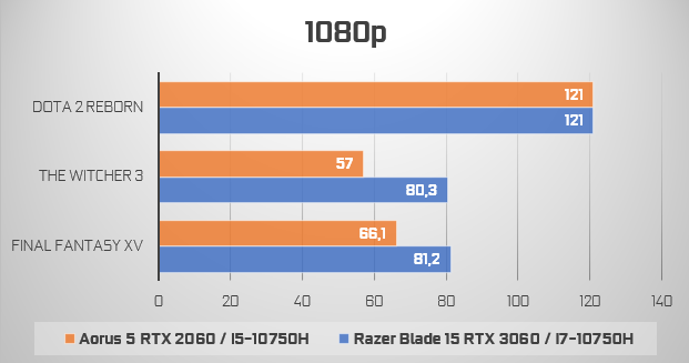 rtx 2000 vs 3000 portátiles
