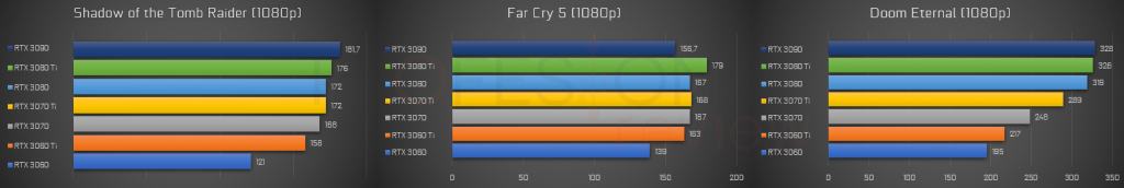 doom eternal nvidia rtx 30 rtx 3000 rendimiento 1080p