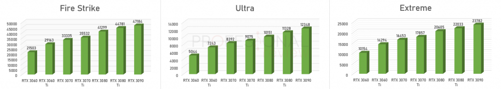 benchmarks sintéticos nvidia rtx 30 fire strike RTX 3000