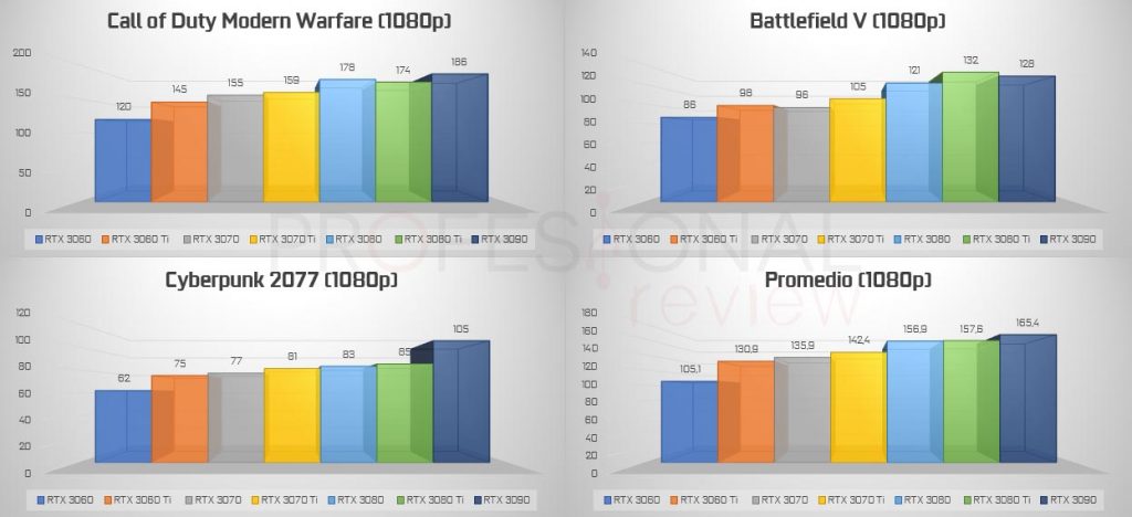 ray tracing rtx 3000 1080p Cyberpunk 2077 rtx 3070 ti rtx 3080 ti