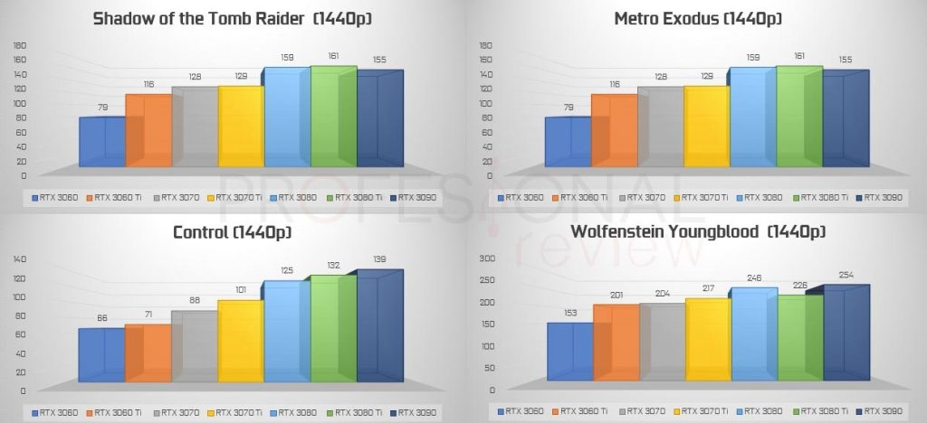 rtx 30 1440p ray tracing 2k rtx 3000 benchmarks