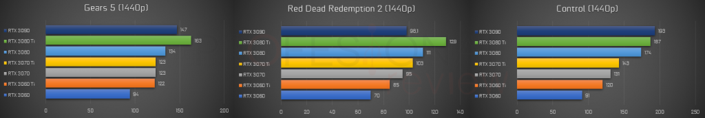 nvidia rtx 3000 1440p control 2k rtx 3070 ti vs rtx 3060 ti