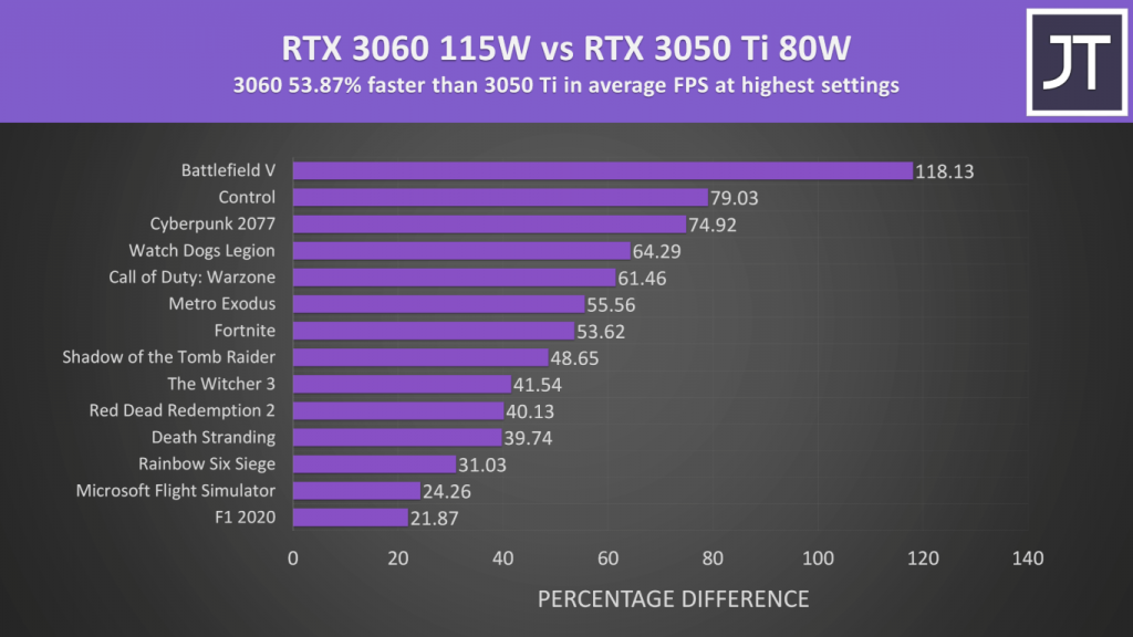 rendimiento rtx 3050 ti benchmark rtx 3060