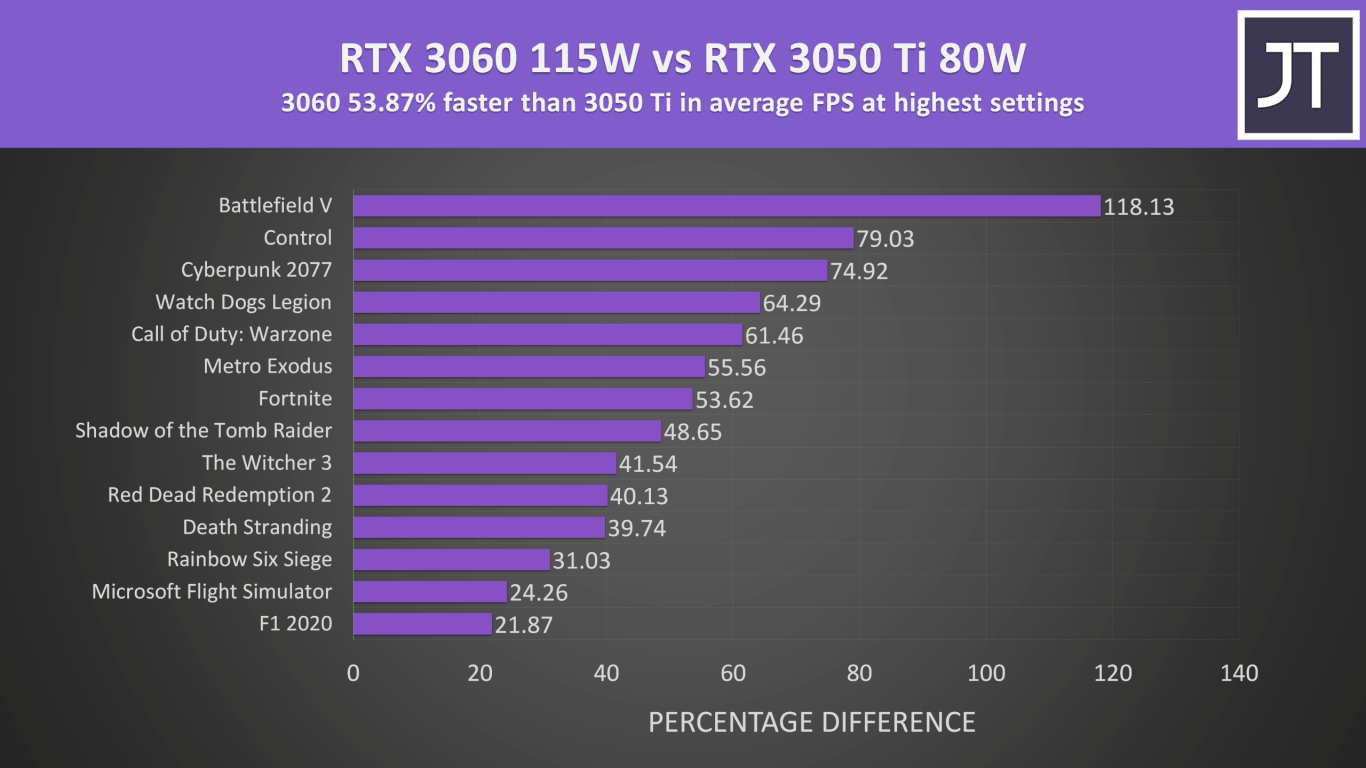 Rtx 4070 super сравнение. RTX 3050 ti. 3050 RTX И 3050 ti. GEFORCE RTX 2060 Max-q vs 3060. RTX 3050 ti mobile.