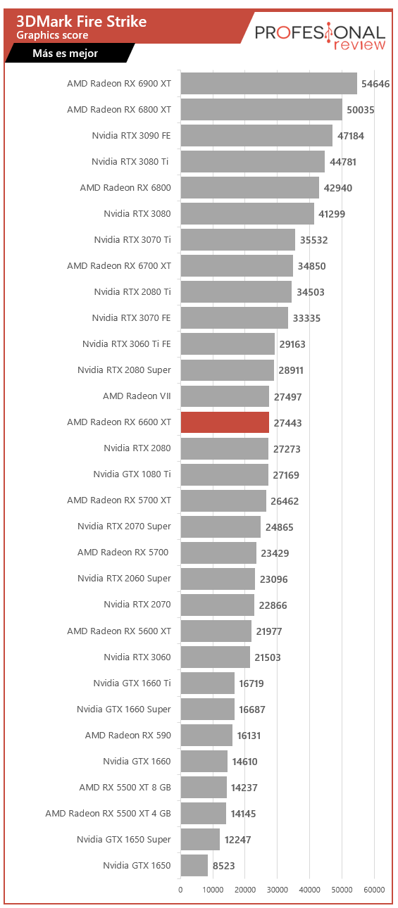 AMD Radeon RX 6600 XT Benchmarks
