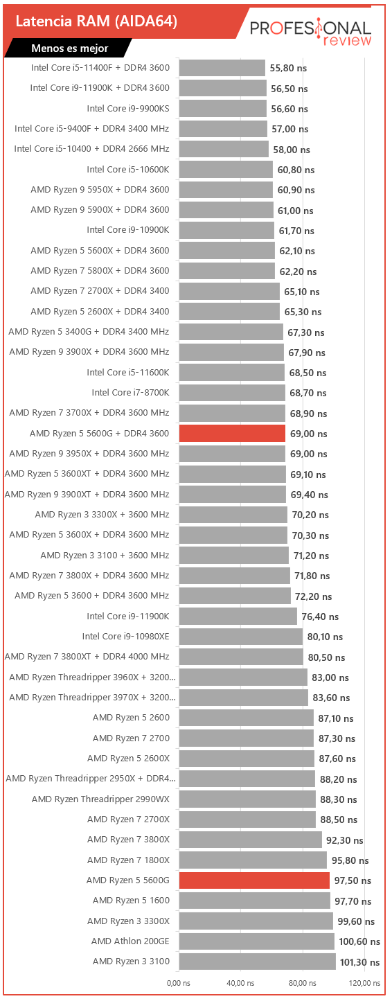 AMD Ryzen 5 5600G Benchmarks