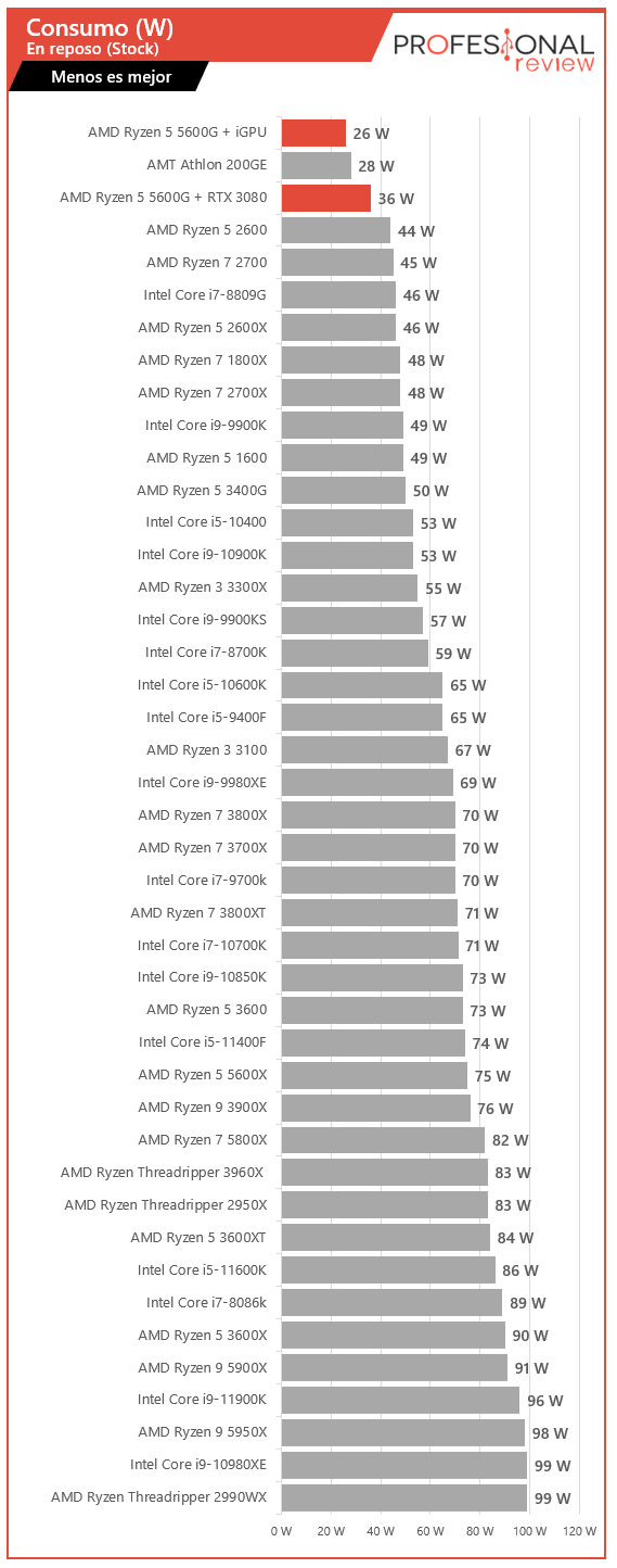 AMD Ryzen 5 5600G Consumo