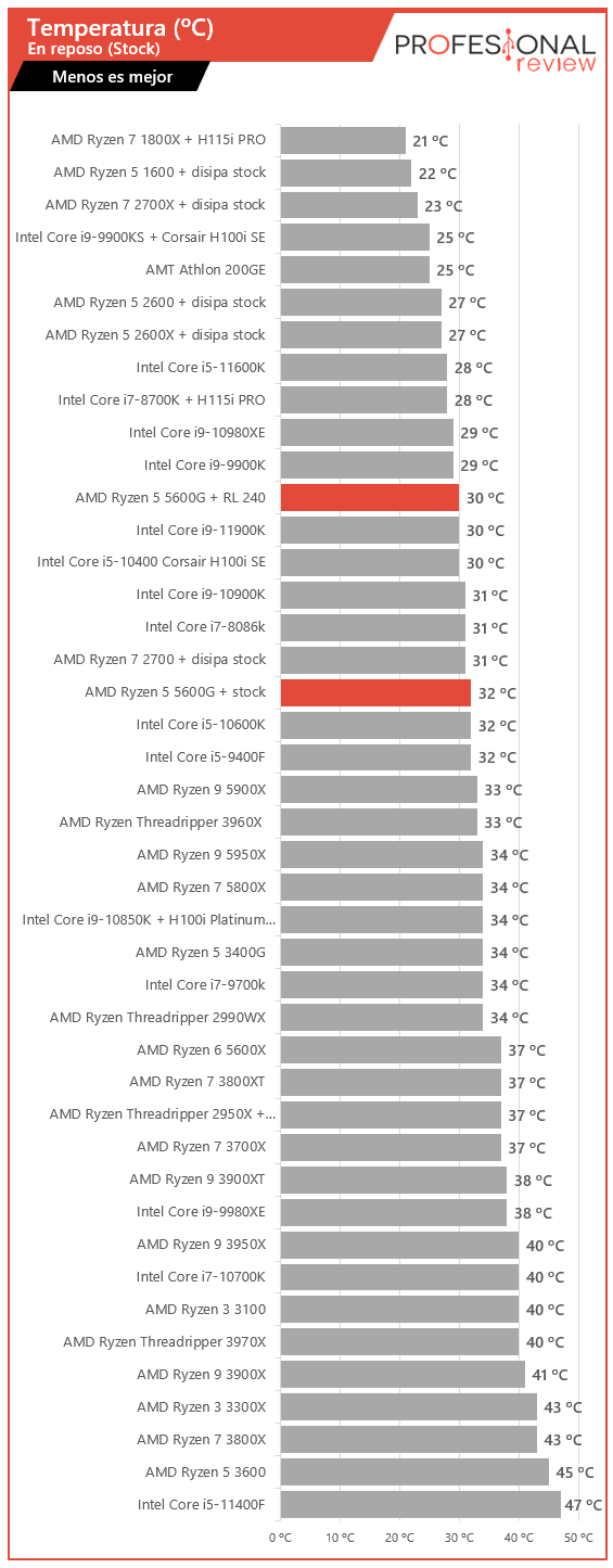 AMD Ryzen 5 5600G Temperaturas