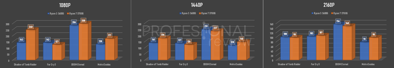 Сборка на 5 5600. Сравнение AMD Ryzen 5 4500 и AMD Ryzen 7 5700g. Exodus Metro r5 5600g. Что нужно для стабильной производительности ryzen5600g. Княут 5600g vs i7-1260p.