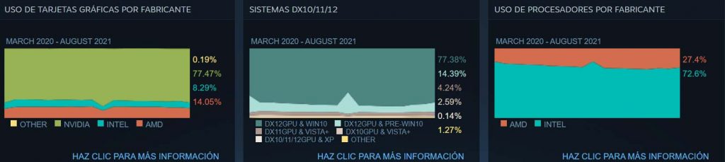 encuesta steam agosto