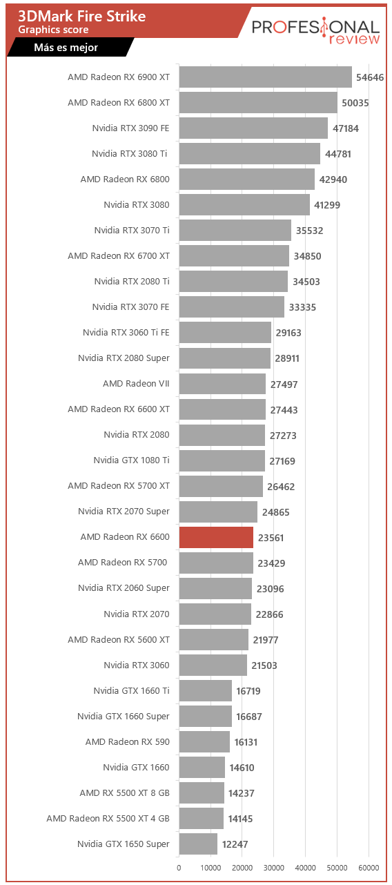 AMD Radeon RX 6600 Benchmarks