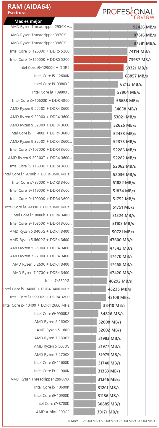 Intel Core i9-12900K y Core i5-12600K 'Alder Lake', análisis: review con  características, precio y especificaciones