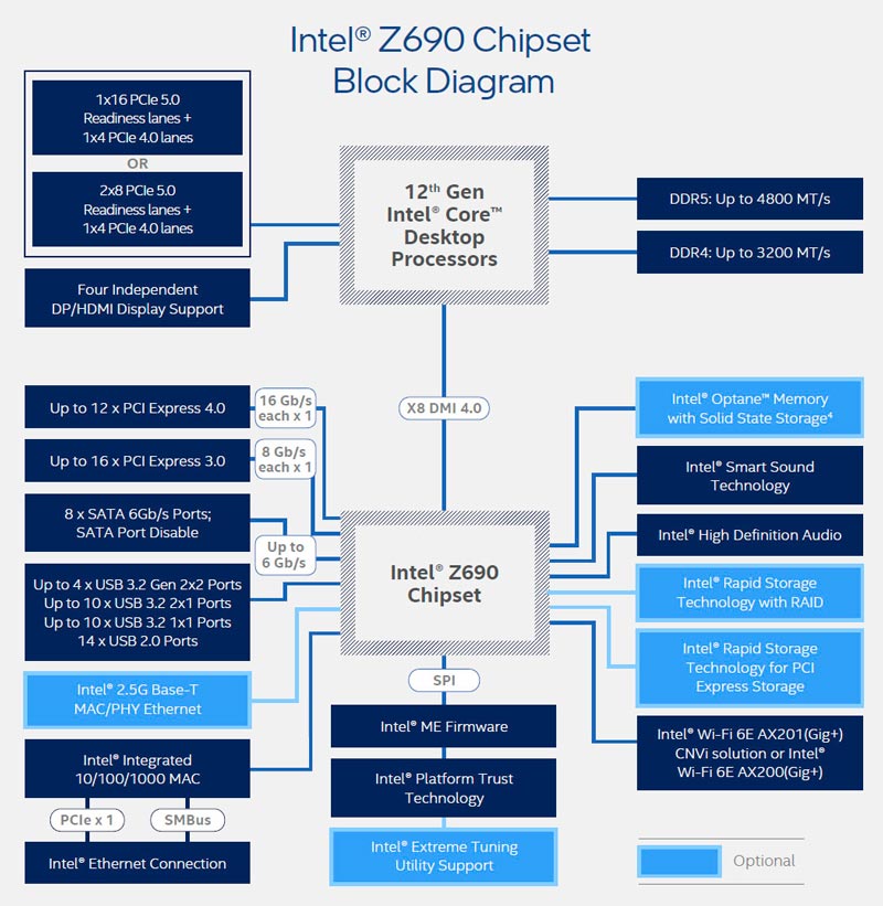 Intel Core i9-12900K Chipset