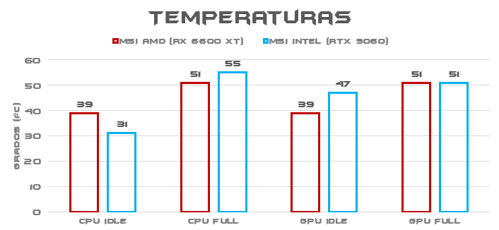 temperaturas pc msi gaming