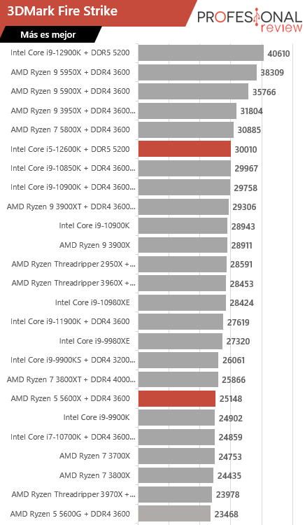 Intel Core i5-12600K vs Ryzen 5 5600X fire strike