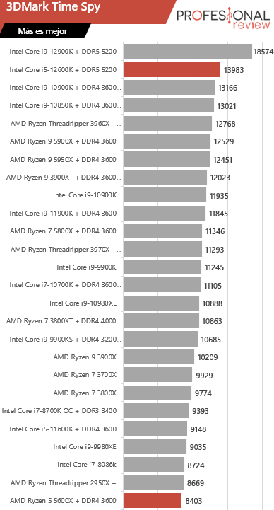 Intel Core i5-12600K vs Ryzen 5 5600X time spy