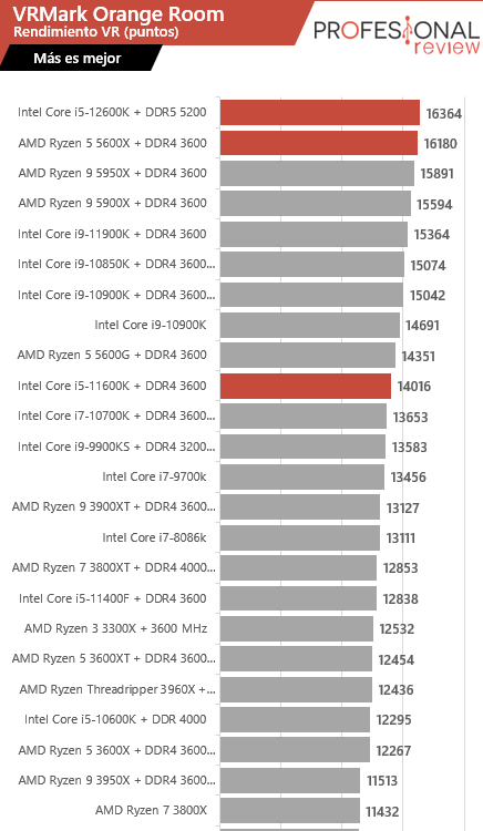 Intel Core i5-12600K vs Ryzen 5 5600X vrmark