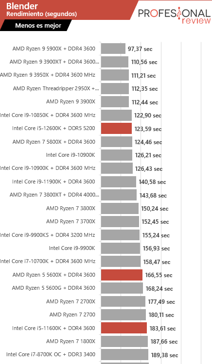 Intel Core i5-12600K vs Ryzen 5 5600X blender