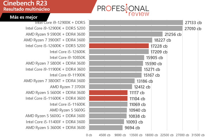 Intel Core i5-12600K vs Ryzen 5 5600X r23