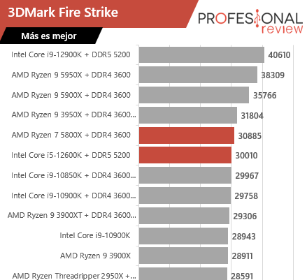 Intel Core i5-12600K vs Ryzen 7 5800X fire strike