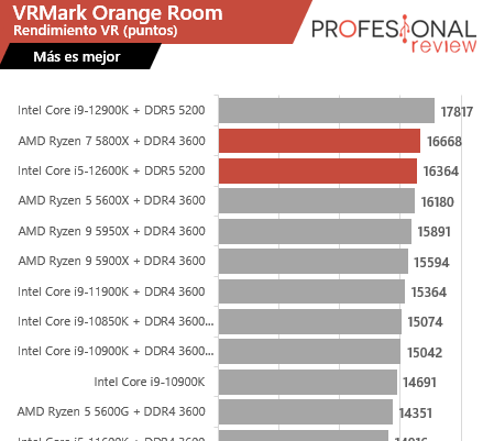 Intel Core i5-12600K vs Ryzen 7 5800X vrmark