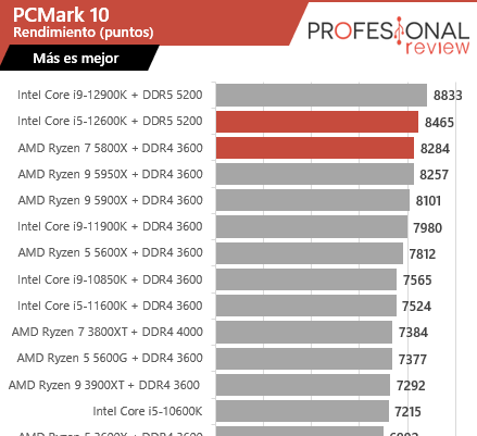 Intel Core i5-12600K vs Ryzen 7 5800X pc mark 10